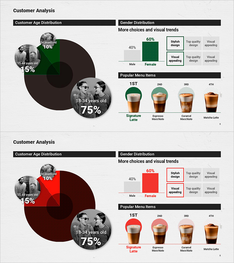 프리미엄 커피 고객층 및 인기 메뉴 – 고객 분석 통합
