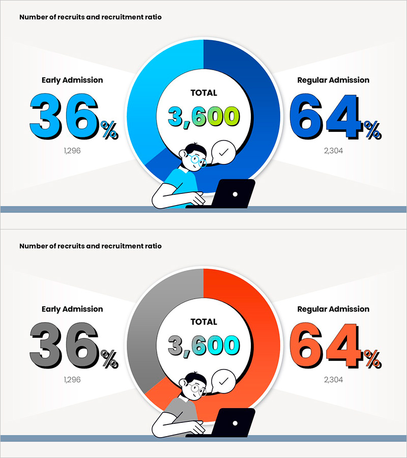 학생 선발 비율 & 모집 현황 도넛차트