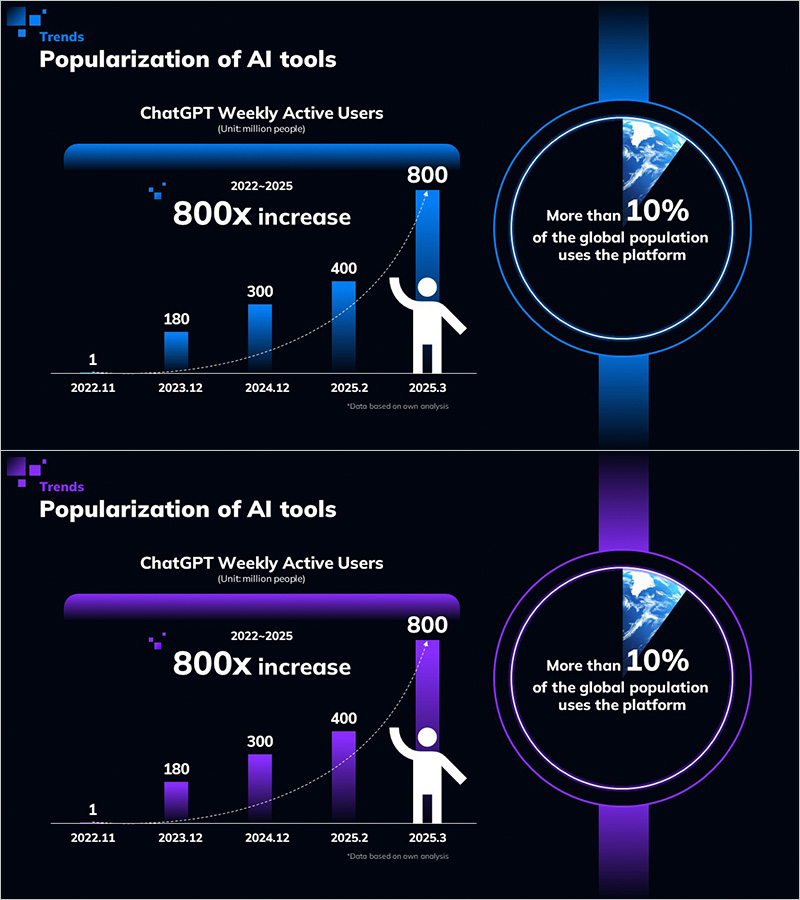 글로벌 점유율과 사용자 수 상향 그래프 통계 – AI 도구의 인기