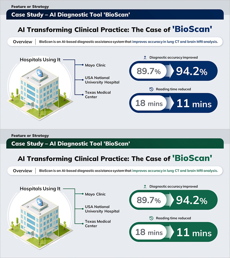 AI 의료기술을 적용한 병원 사례 – BioScan의 효과