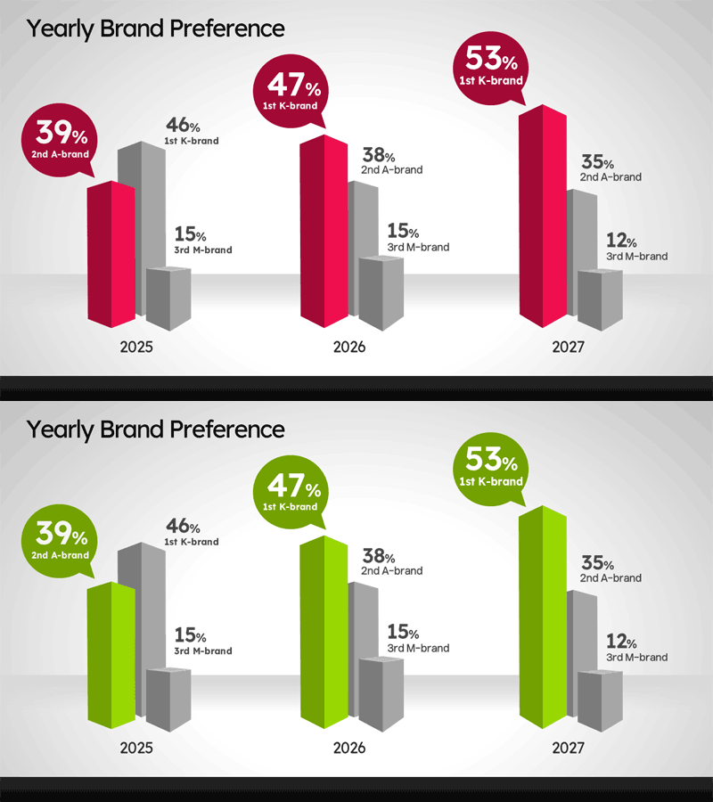 무료 3년간 브랜드 선호도 세로 3D 입체 막대그래프 PPT 템플릿 – 연도별 통계 비교 슬라이드