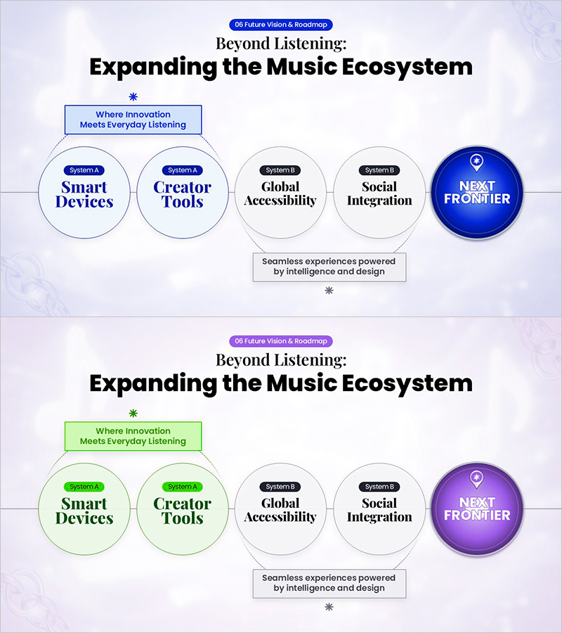 파워포인트 미래 비전 엔딩 슬라이드 – 음악 플랫폼 생태계 확장 로드맵