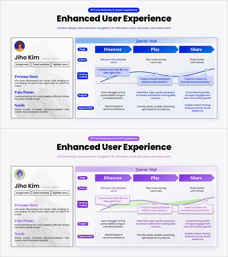 파워포인트 UX 전략 슬라이드 – 음악 플랫폼 사용자 여정 맵