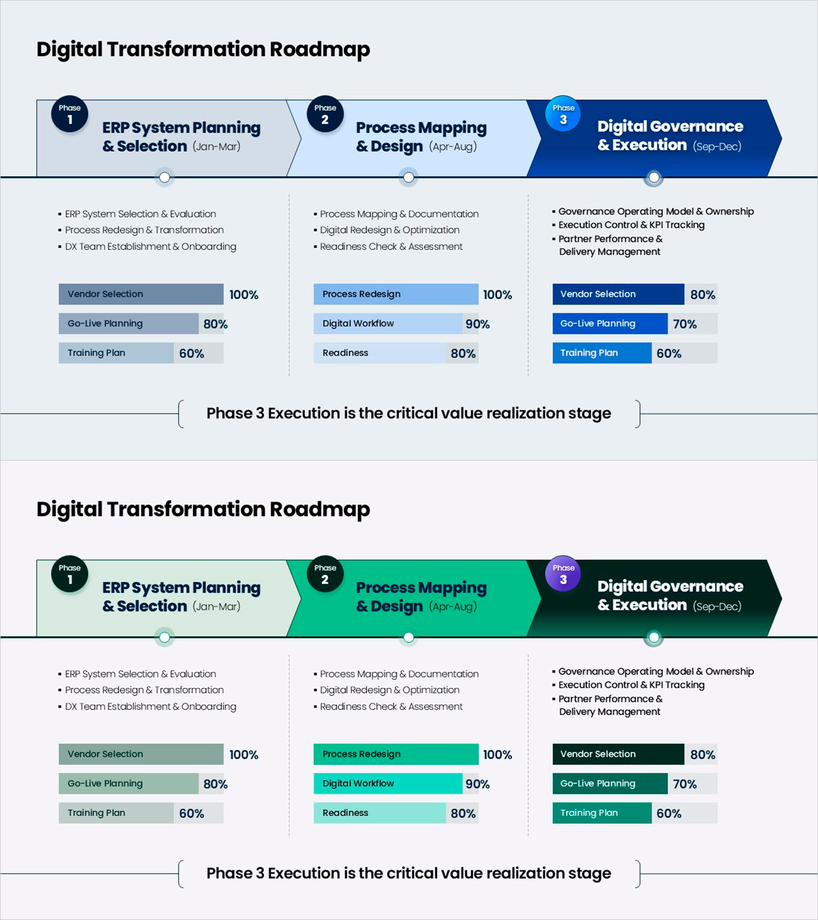 디지털 전환 로드맵 PPT 슬라이드 – 단계별 실행 계획