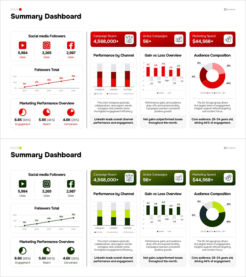 PPT 마케팅 성과 대시보드 슬라이드 – KPI 요약 및 채널별 분석