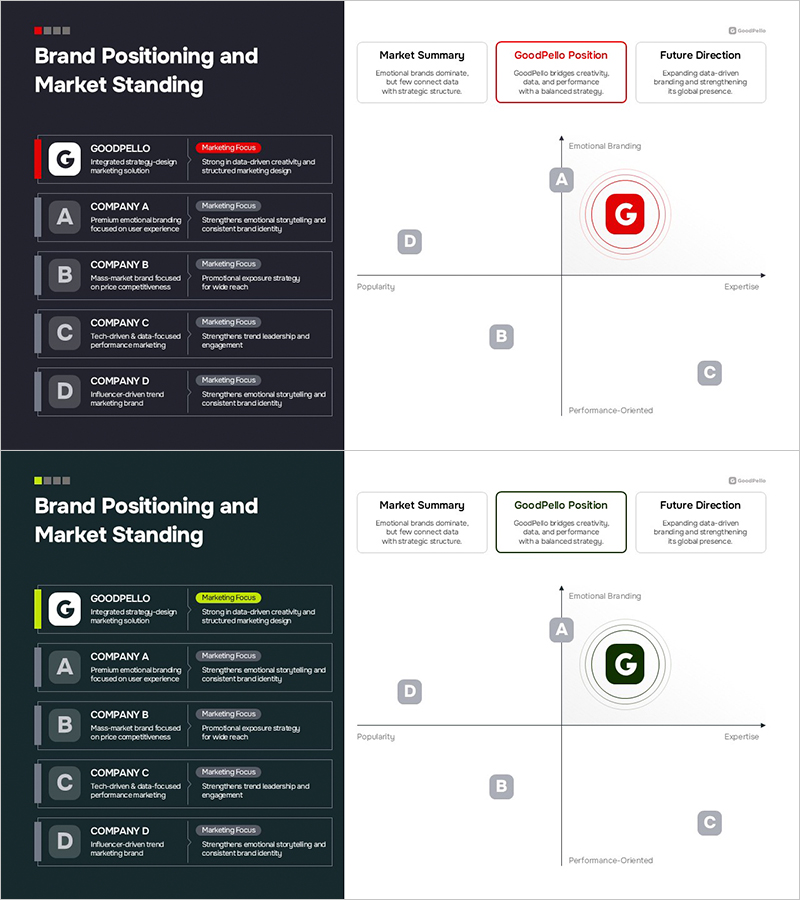 파워포인트 전략 슬라이드 – 브랜드 포지셔닝 & 시장 내 위치 분석