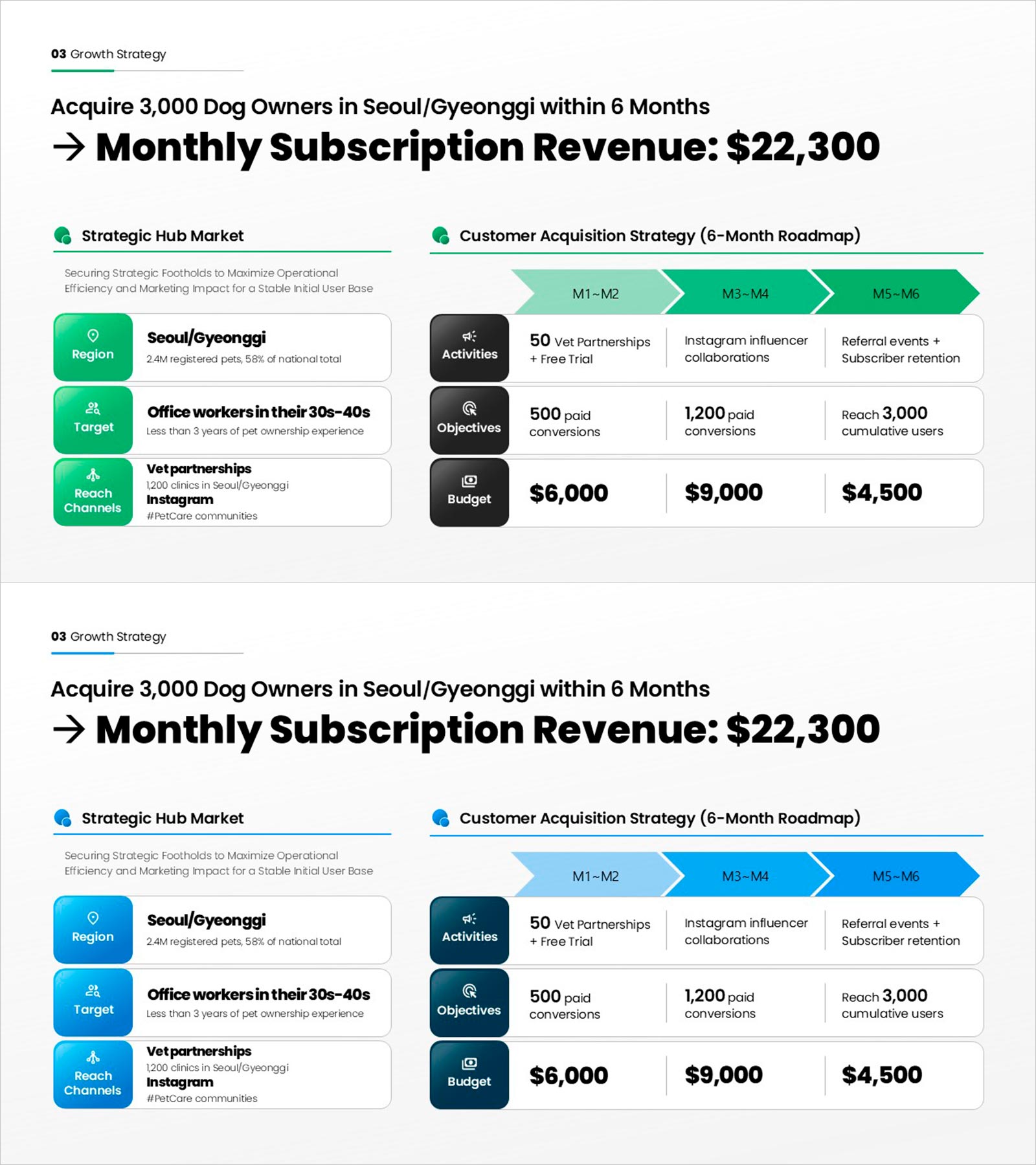 Growth Strategy PowerPoint Slide – Hub Market & 6-Month Plan