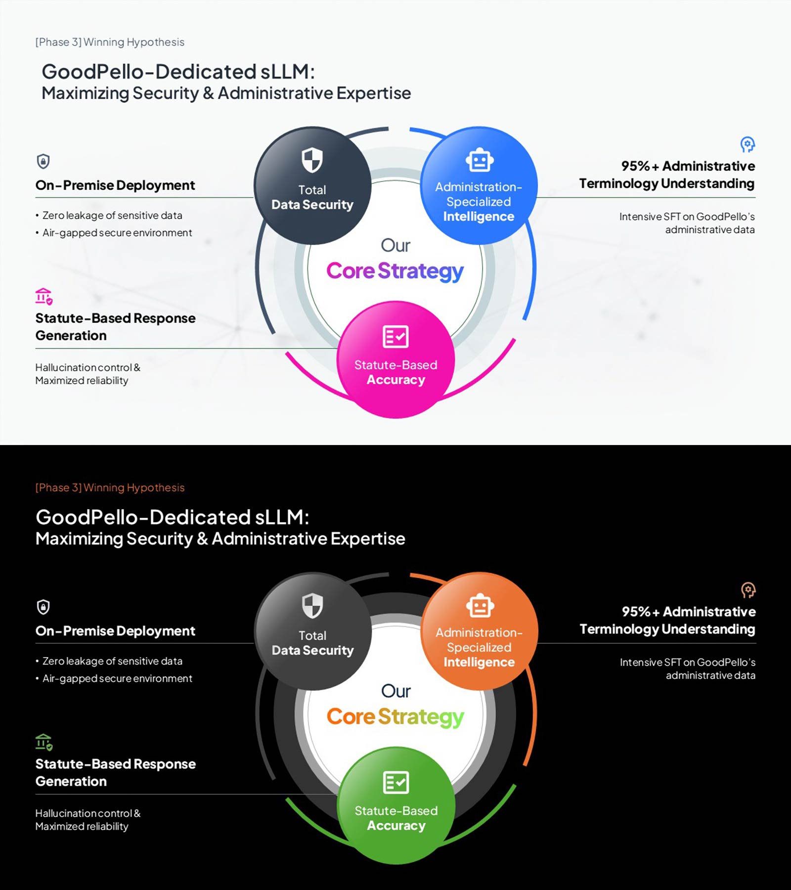 AI sLLM Core Strategy PowerPoint Slide – Venn Diagram Layout