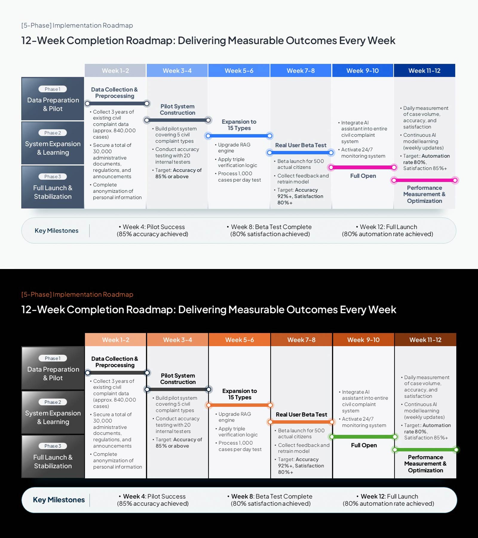 AI Implementation Roadmap PowerPoint Slide – 12-Week Matrix
