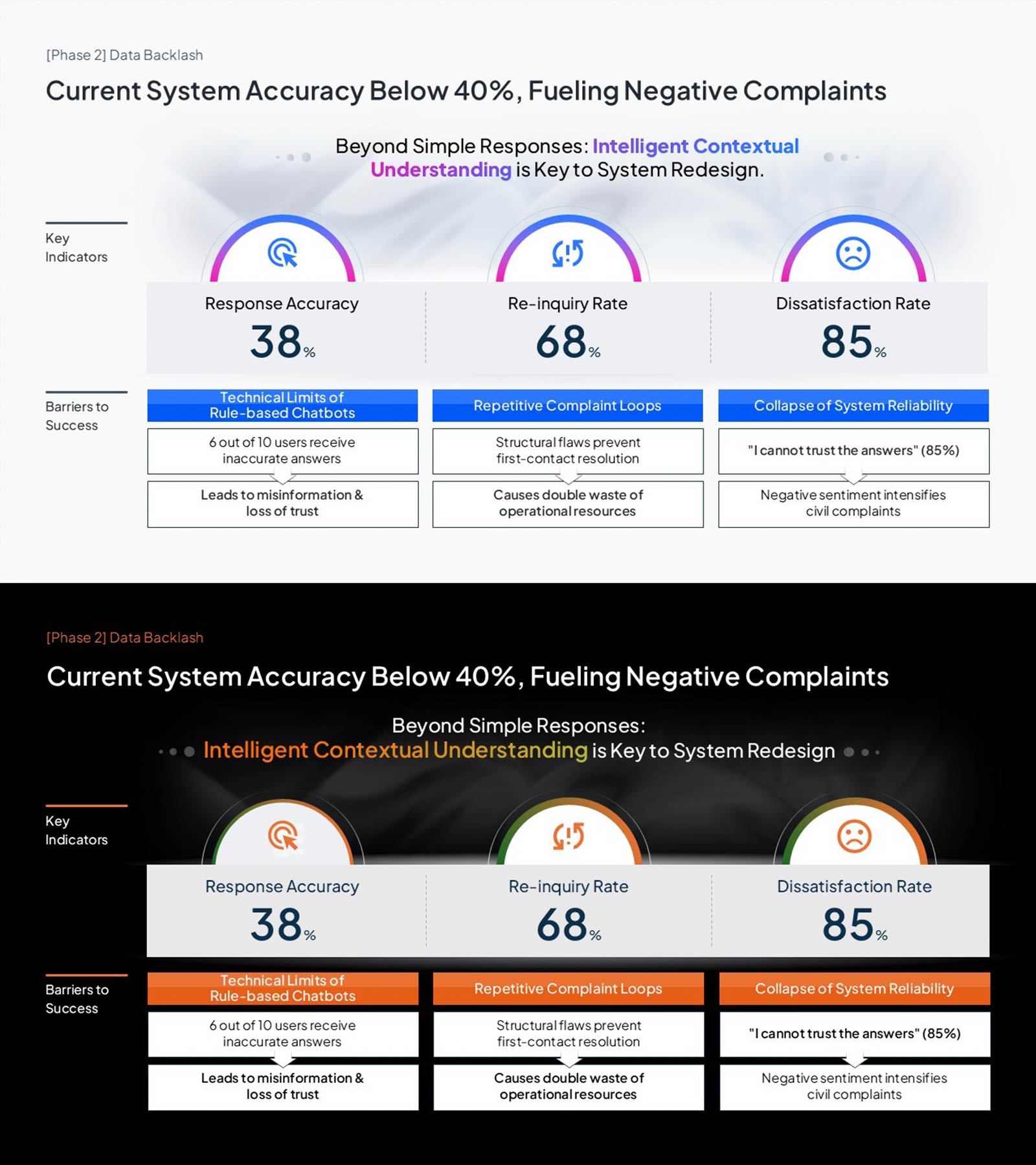 AI Chatbot Diagnosis PowerPoint Slide – KPI Gauge Layout