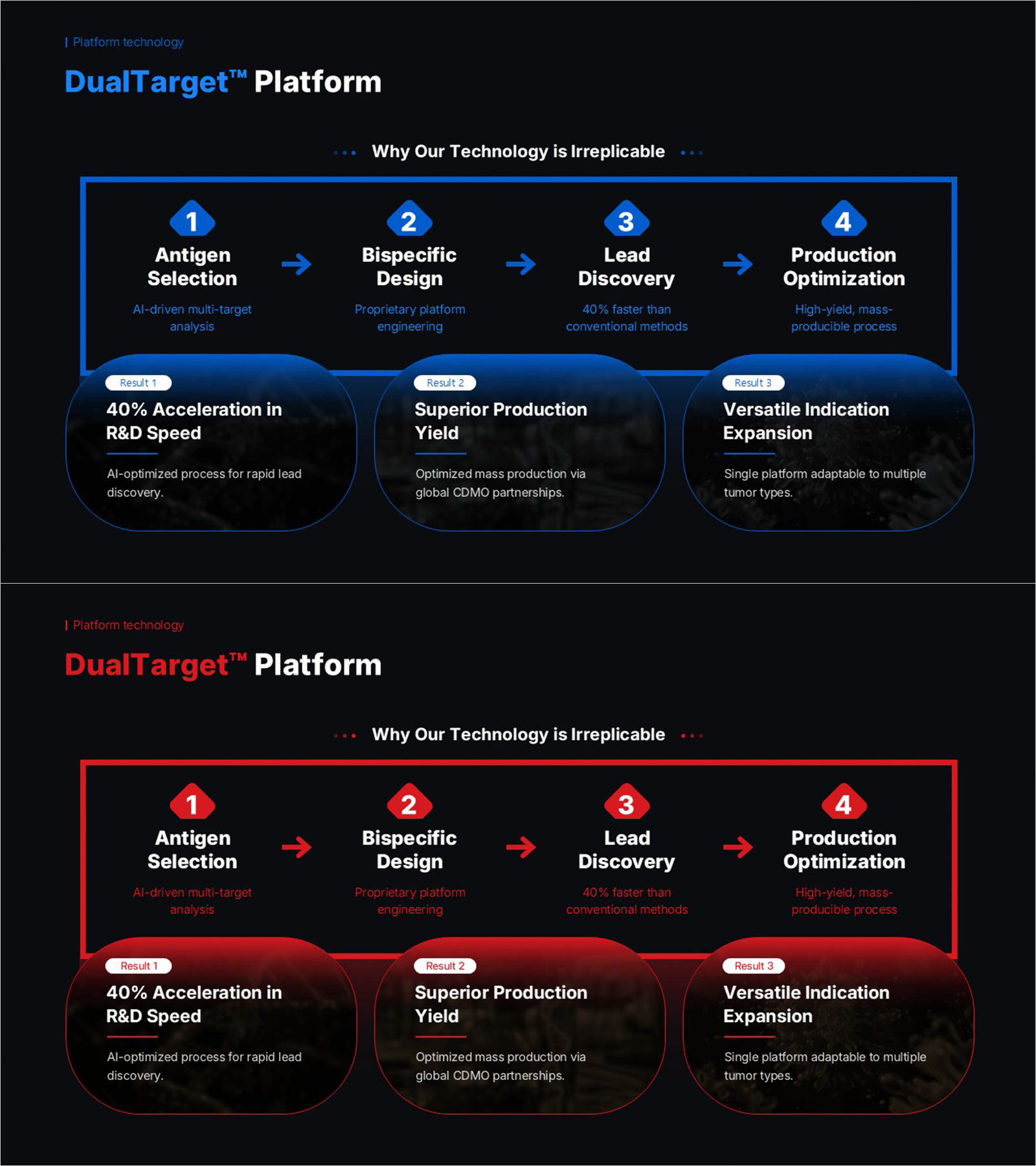 Technology Platform R&D Process Slide – 4-Step, Dark 2-Color