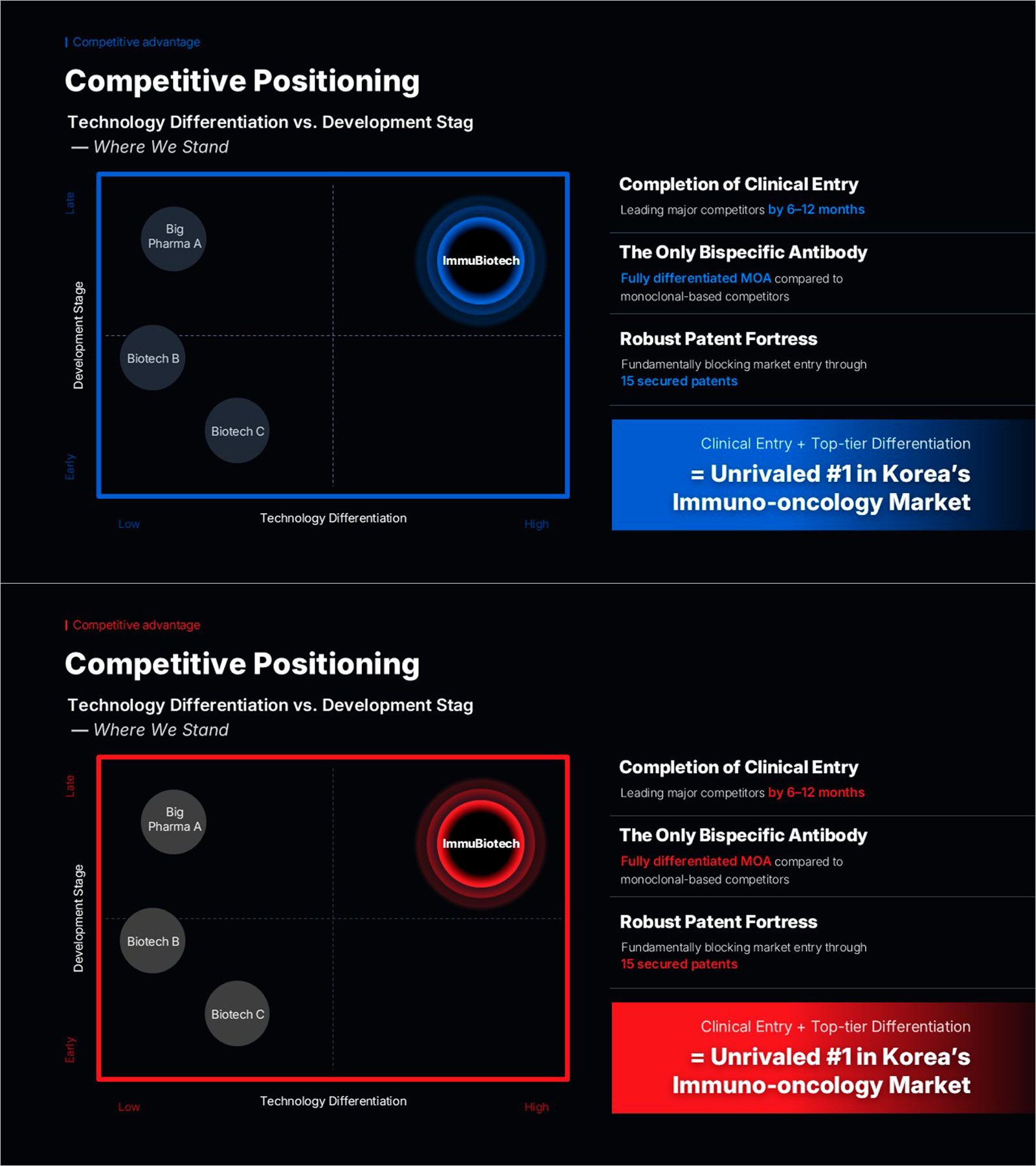 Competitive Positioning Slide – Bubble Chart, Dark 2-Color